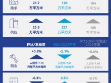 高力国际：2022第一季度上海办公楼市场报告发布